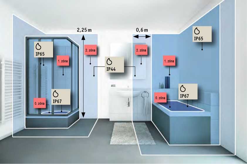 Co je IPx7 elektrické krytí v koupelně?